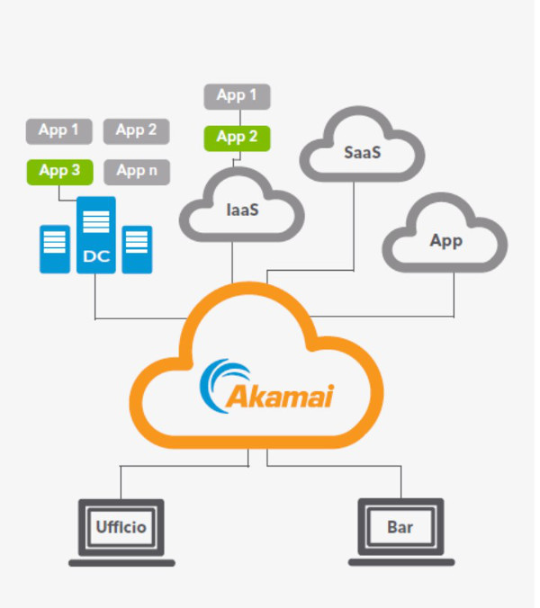 Akamai Enterprise Defender 